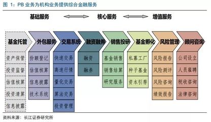 從經(jīng)紀(jì)業(yè)務(wù)分化看機(jī)構(gòu)客戶的價(jià)值 風(fēng)險(xiǎn)管理咨詢服務(wù)的崛起